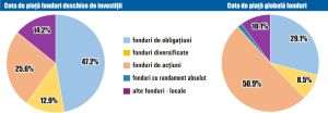 Activele nete ale fondurilor deschise locale au crescut în luna septembrie cu 3,1%